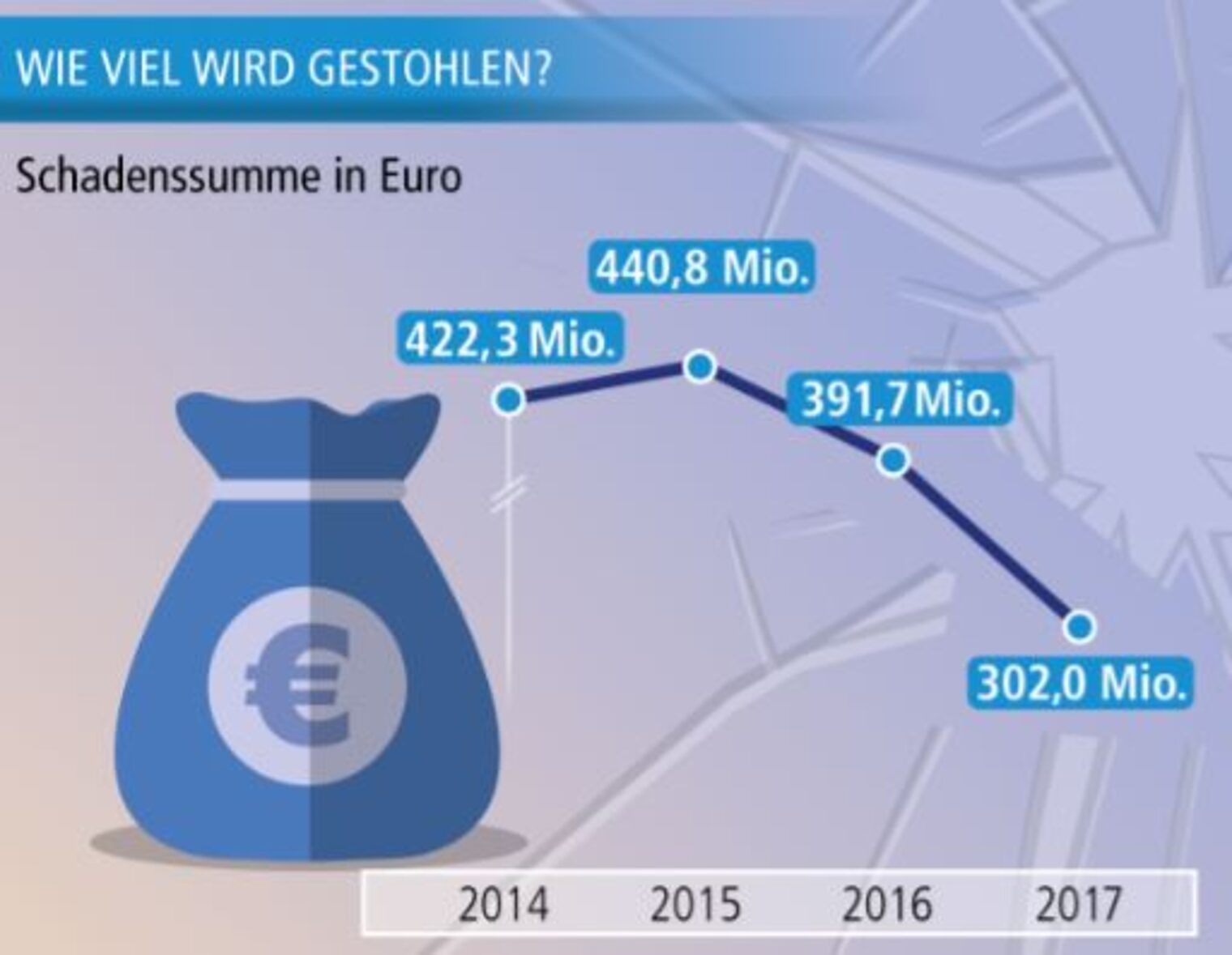 wie viel wird gestohlen