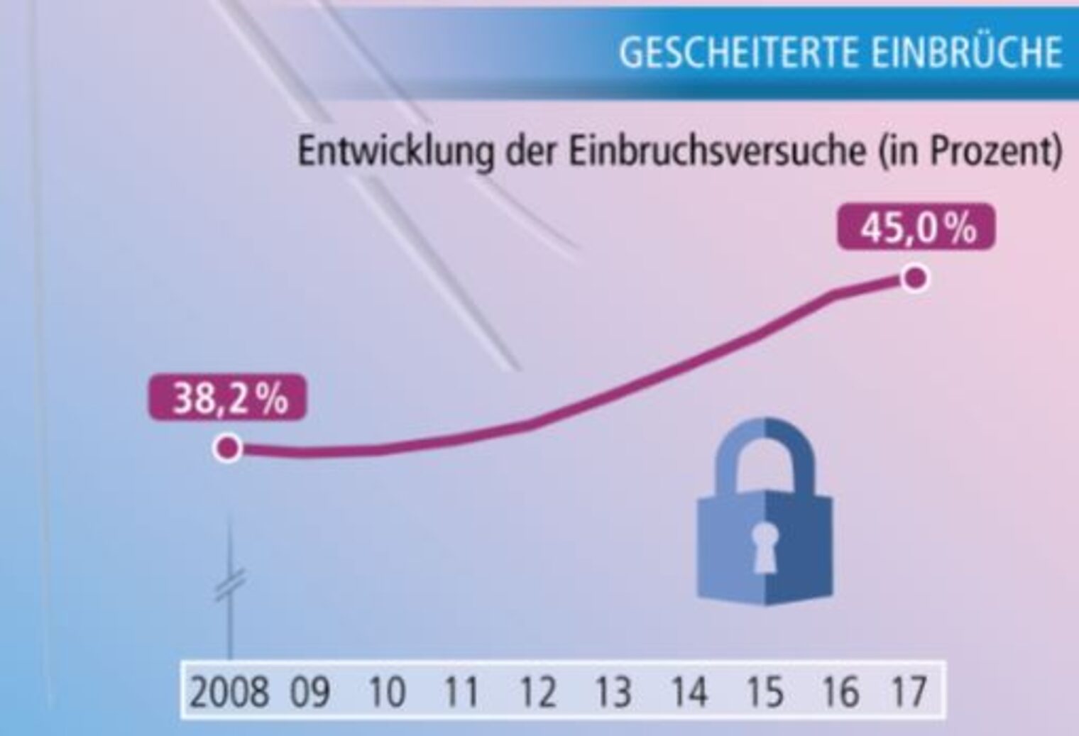 gescheiterte einbrüche